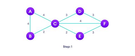 Image result for Prim Algorithm Binary Heap