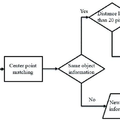 Functional Object Matching に対する画像結果