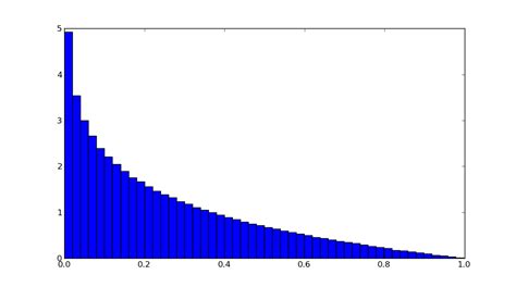 Image result for Random Number Distribution
