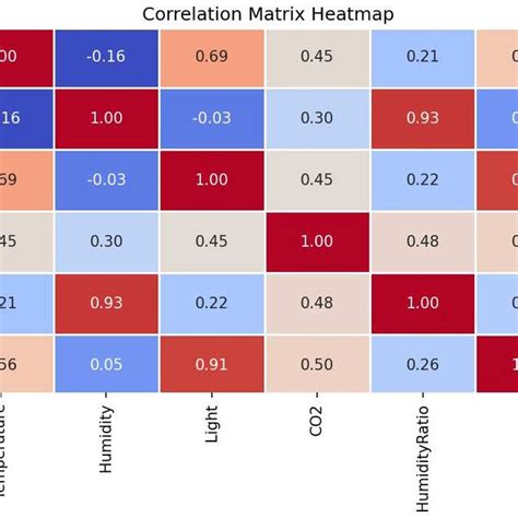 Image result for Machine Learning Correlation Matrix