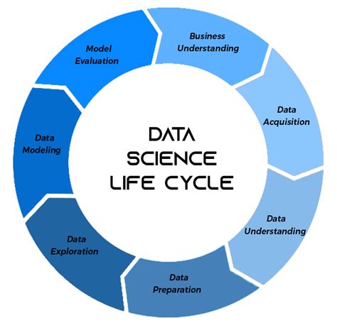 Toradh íomhá ar Data Science Project LifeCycle