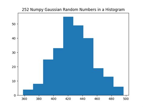 Image result for Normal Distribution and PDF Python Histogram