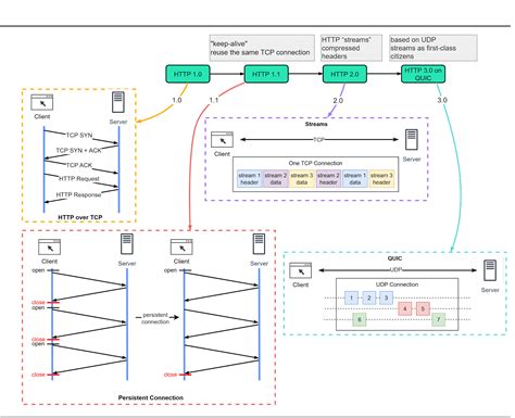 Image result for REST API URL Communication Way