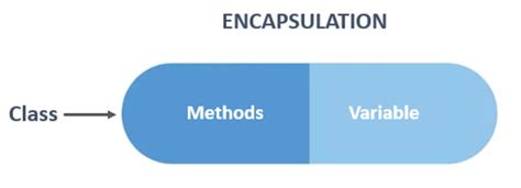 Image result for Python Encapsulation and Inheritance