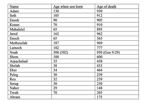 Image result for 9 Generational Chart Starting with Noah to Shem Genealoy 9 Generational Chart