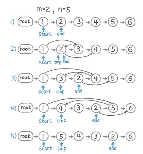 Image result for How to Traverse and Reverse Singly Linked List in Python