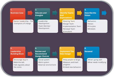 Image result for Organization Redesign