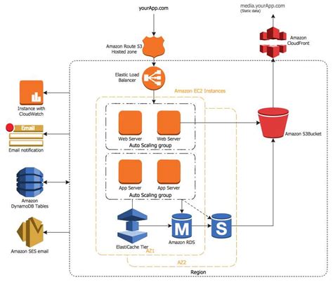 System Architecture Diagram Visio に対する画像結果