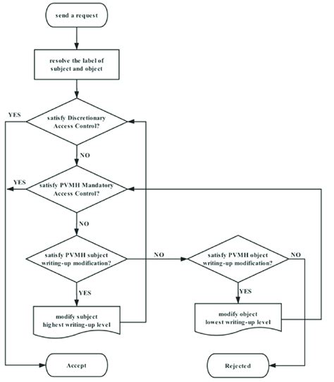 Image result for Flowchart for Access Specifiers Program