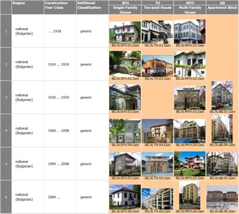 Building Types Classification に対する画像結果