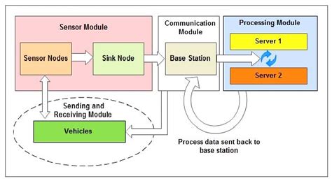 Using a Diagram Explain the Elements of the Data Process Model に対する画像結果