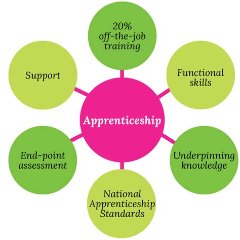 Toradh íomhá ar Apprenticeship Review Example