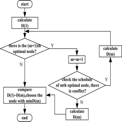 Image result for A* Algorithm Flow Chart