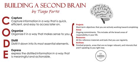 Image result for Building a Second Brain Code