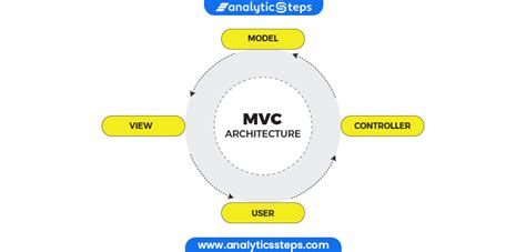 Image result for C# MVC Model Example