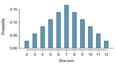 Image result for Probability Distribution of 2 Dice