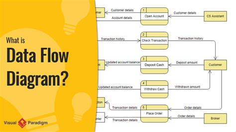 Image result for Data Flow Diagram with One Database