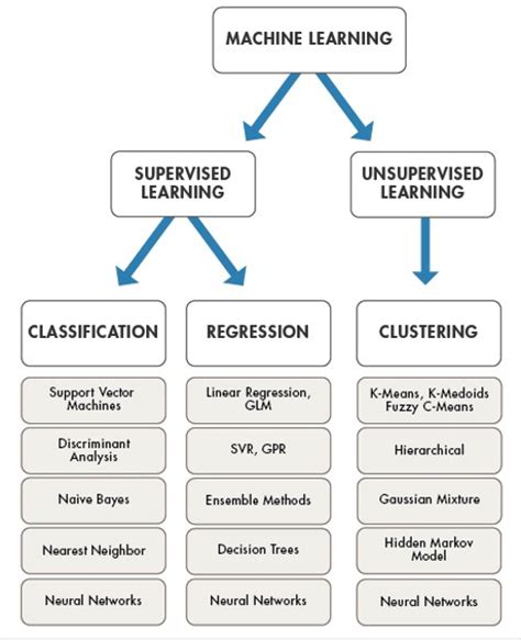 Image result for Diagram of Types of Machine Learning Image