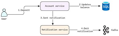 Toradh íomhá ar Dual Write Problem