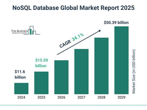Image result for NoSQL Growth Potential