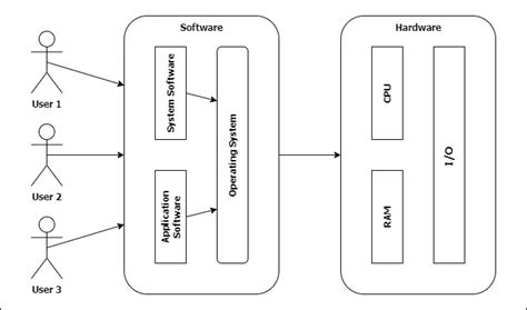 Image result for Draw the Abstract View of Operating System