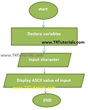 Image result for ASCII Flowchart