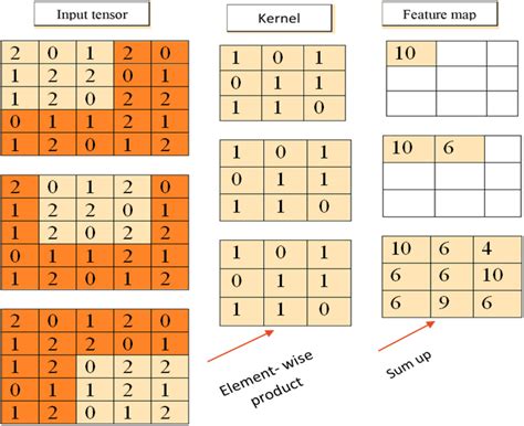Résultat d’images pour Example of Convolutional Operation