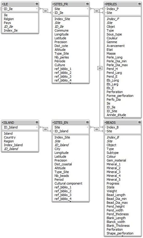 Image result for Relational Database Map