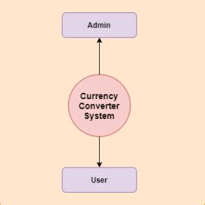 Image result for Sample of Flowchart for Currency Conversion Program Rubric