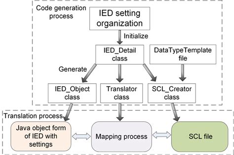 Image result for Language Translation Process Machine Code to Source Code