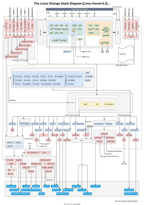 Image result for Linux Storage Stack Diagram