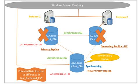Image result for SQL AlwaysOn and Database Backup