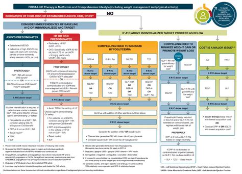 Image result for Nice Type 2 Diabetes Algorithm