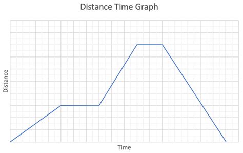 Image result for Box Shape On a Distance Time Graph