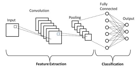 Image result for Fully Connected Convolutional Neural Network