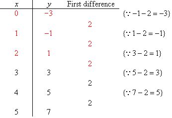 Image result for Difference Table Formula