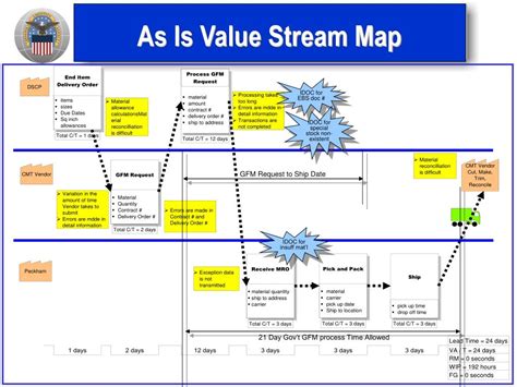 Afbeeldingsresultaten voor Types of Government Furnished Materials