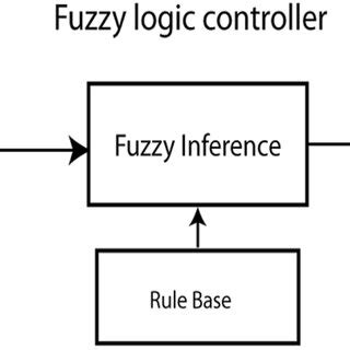 Image result for Fuzzy Logic Controller Design