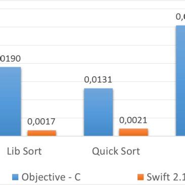 Image result for Performance Sorting Algorithms