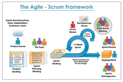Image result for Agile Model of Software Development Diagram