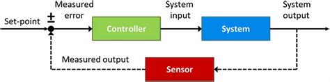 Image result for Control Loop Circuit