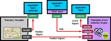 Afbeeldingsresultaten voor Telematics Module Architecture Ecosystem Diagram
