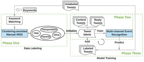 Image result for Weakly Supervised Learning