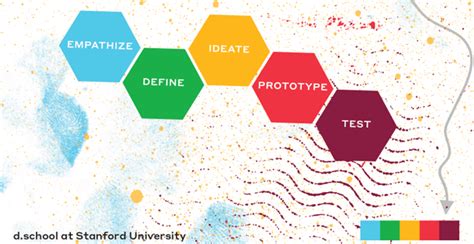 Image result for Design Thinking Operational Approach