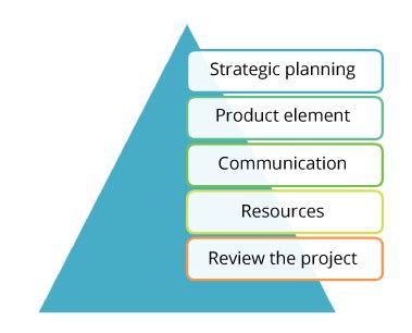 Image result for Essential Components of Project Management