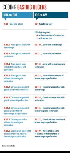 Image result for General Surgery Coding Cheat Sheet