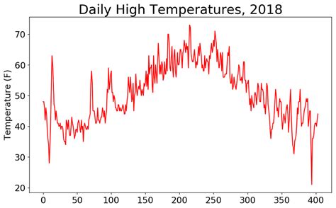 Image result for Visualizing CSV in Python