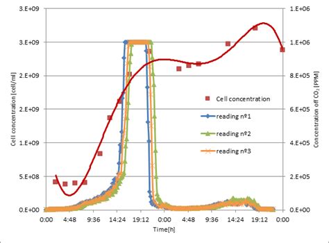 Image result for Cell Concentration vs Od