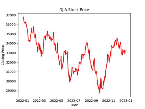 Image result for Plot Data Name Next to Line Matplotlib