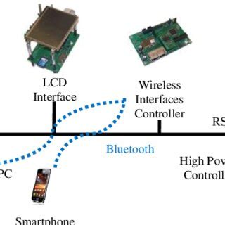 Image result for Washing Machine Embedded System Block Diagram